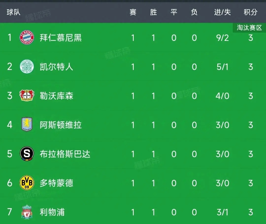 马德里竞技逆转切尔西，继续领跑积分榜-马竞逆转切尔西，继续居首积分榜的简单介绍