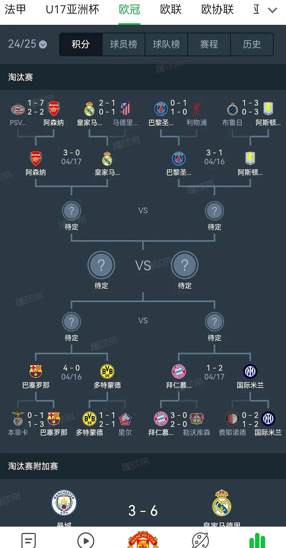 皇马大胜稳晋，成功晋级欧冠八强