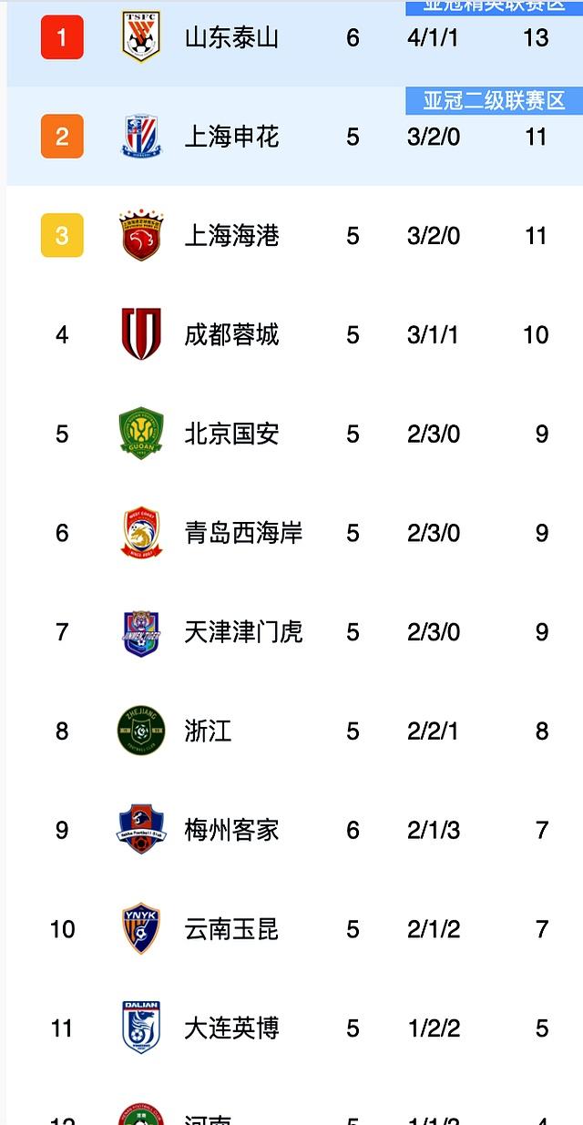 华夏连胜，稳坐中超积分榜榜首的简单介绍