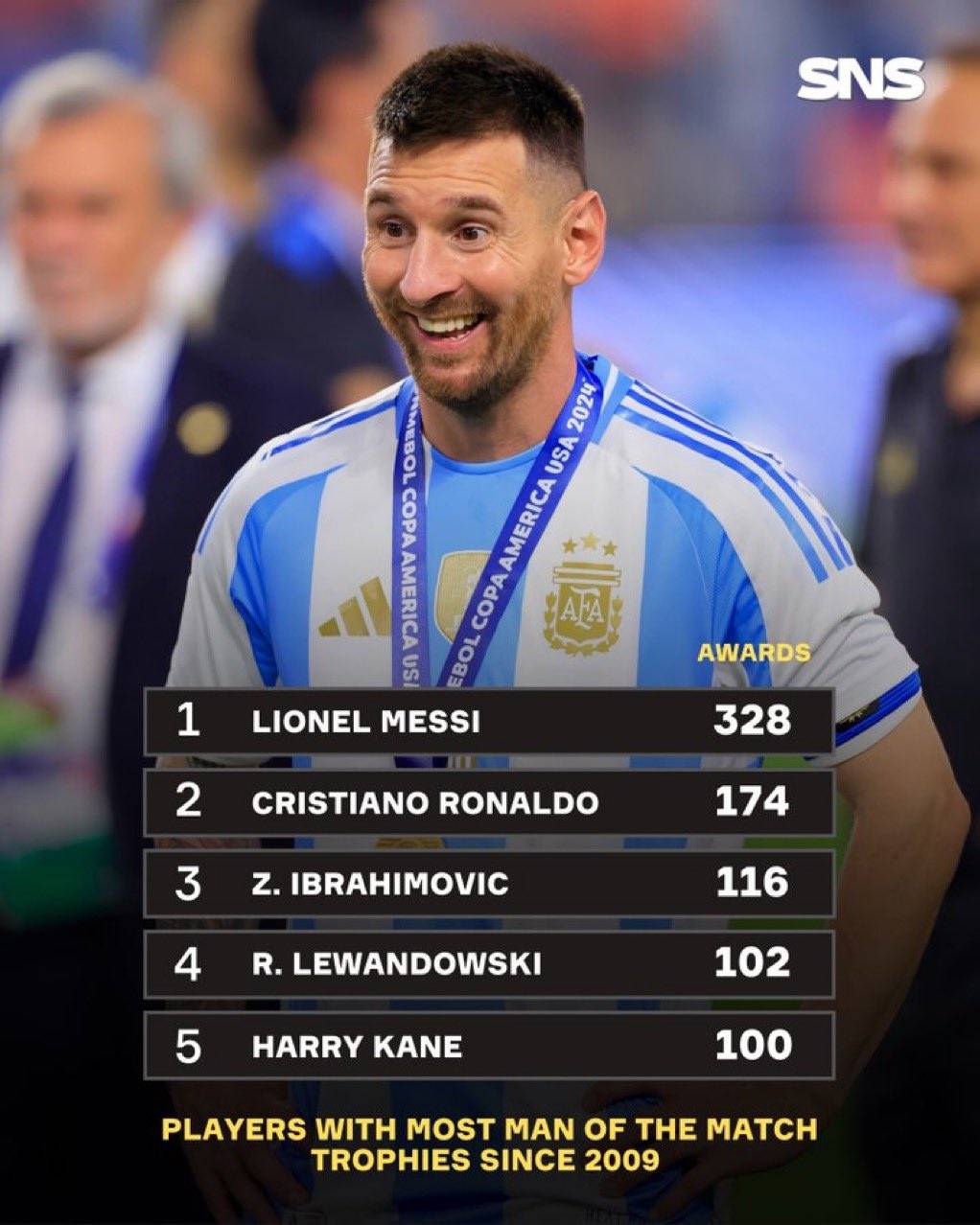 梅西助队新秀崭露头角，领袖气质显现