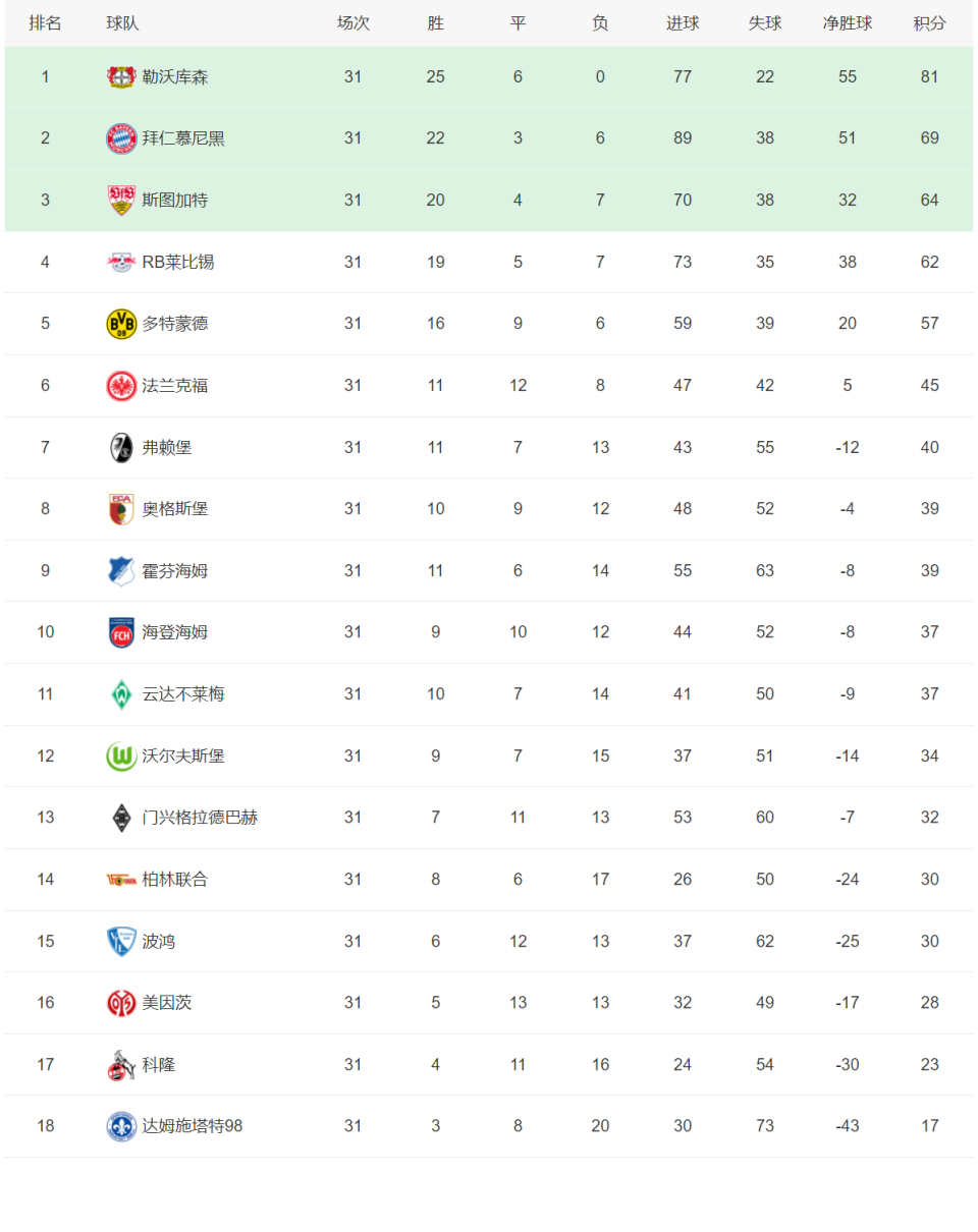 梅斯客场大胜，提升排名积分榜上升的简单介绍