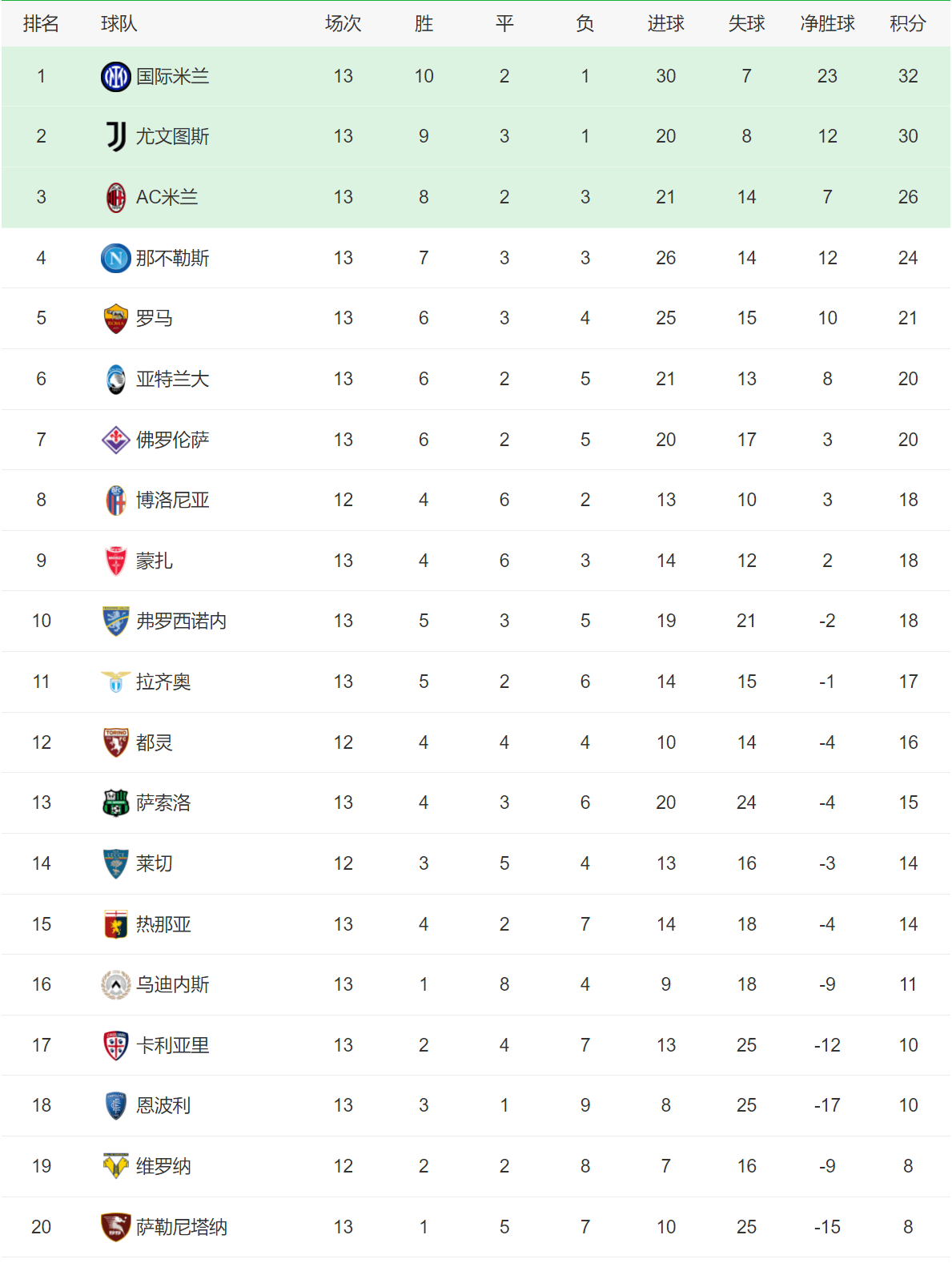 包含科隆在比赛中取得胜利领先积分榜的词条