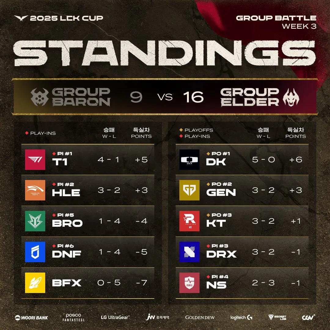 包含T1鏖战DFM，Peanut拿下关键大龙宿命之战入围赛，技惊四座的词条